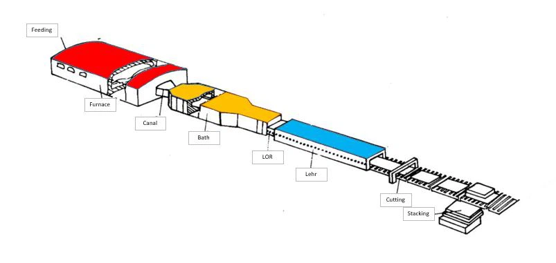 float glass manufacturing process float glass manufacturing process